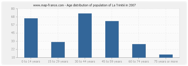 Age distribution of population of La Trinité in 2007